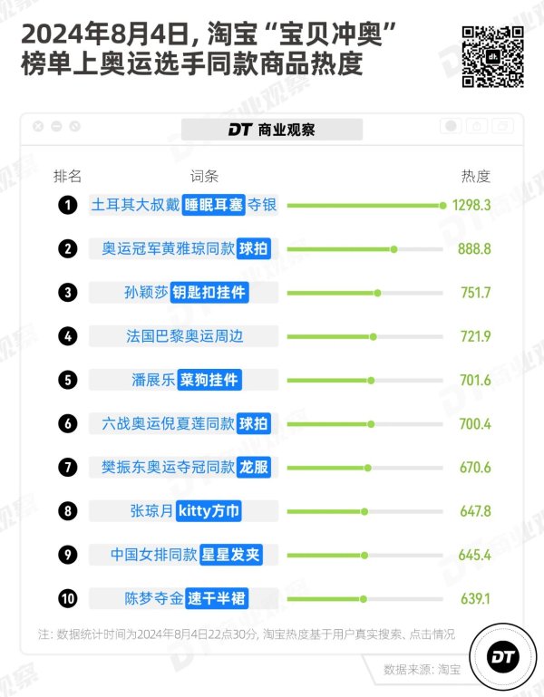 大财配资 全红婵的丑鞋，在1688上杀疯了
