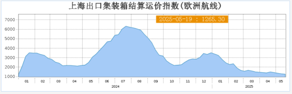 51配资 上海出口集装箱结算运价指数（欧洲航线）报1265.30点