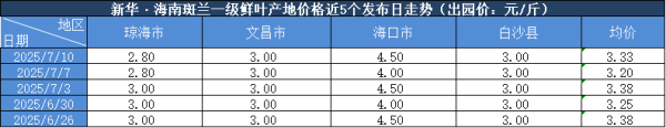 豪配投资 新华指数|7月10日海南斑兰一级鲜叶产地价格报3.33元/斤 环比上涨4.06%