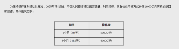 信通实盘 14000亿元！央行今日开展买断式逆回购操作